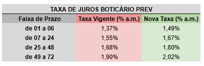 Tabela de juros dos emprestimos boticario prev